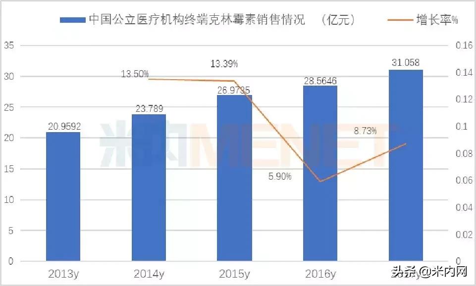 广谱抗生素7个口服药过一致性评价，克林霉素市场超30亿