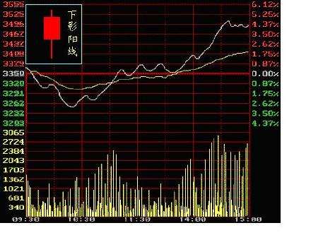 认识K线基本知识,认识k线组合