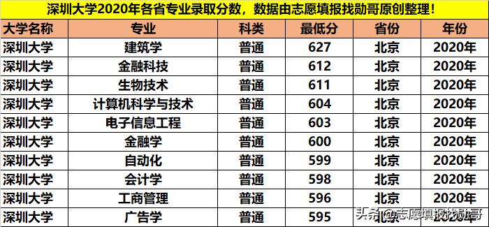 深圳大学专业性比较强,最好的大专深圳大学