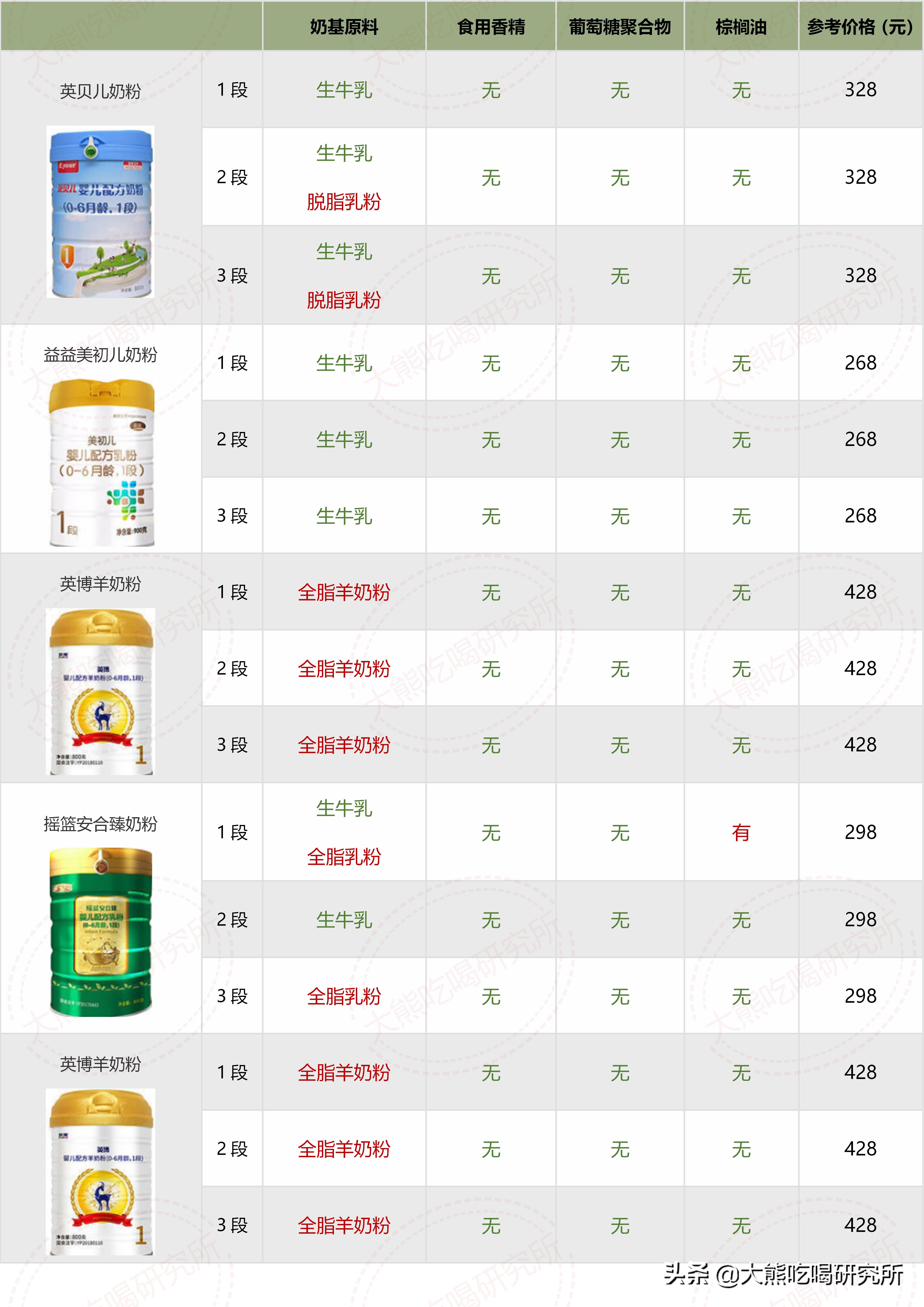 各种牌子奶粉配方表解析 (奶粉十四种可选择成分)