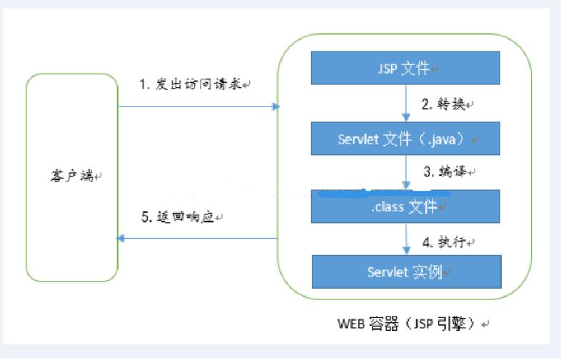 深入学习JavaWeb,五:JSP详解,四大作用域九大内置对象等