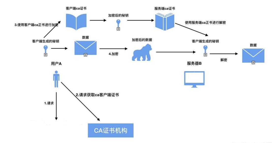ca数字证书是用来干什么的,ca数字证书一般是用来办什么的