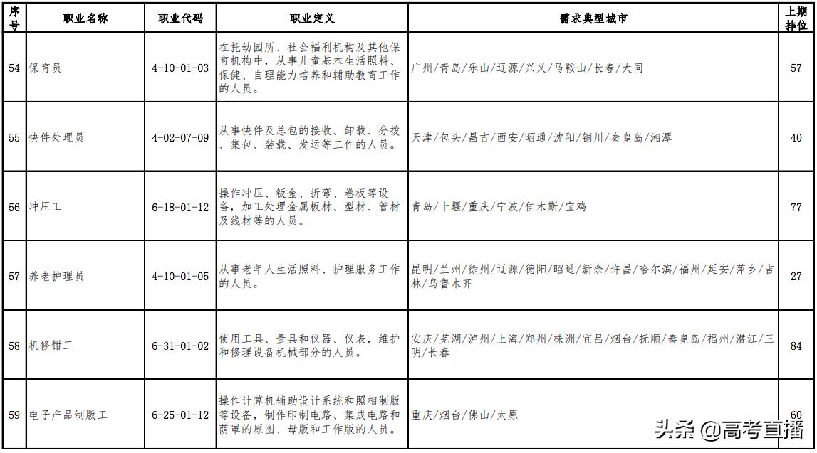 最缺人且工资高的职业 (最新100个短缺职业排行榜)