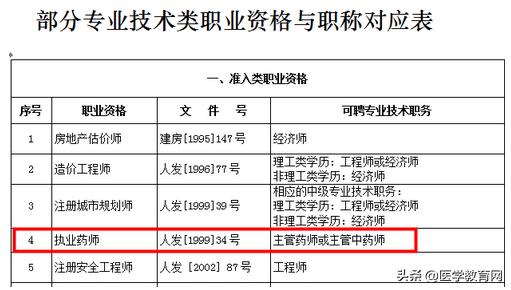 执业药师属于什么级别的职称,执业药师可以报考副高职称吗