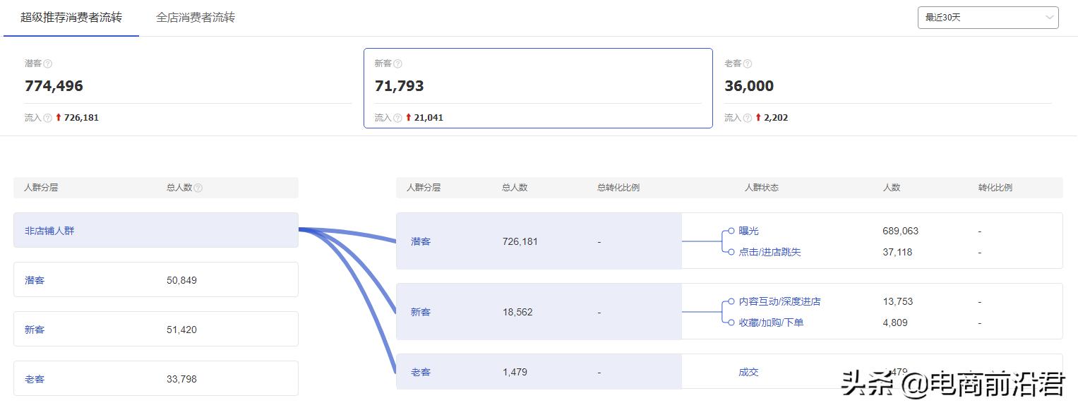 淘宝超级推荐怎么玩,淘宝免费推荐流量的方法