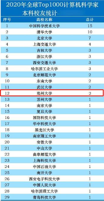 郑州大学近几年排名,郑州大学在国内的排名