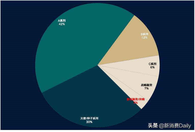 9月73轮融资67亿，资本投向“模糊”，五大细分赛道值得关注