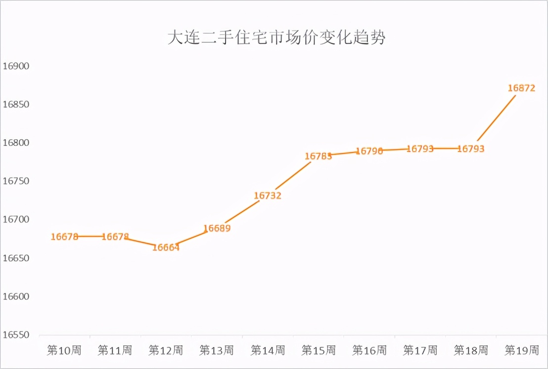 周报：新房备案成交环比上涨47%，二手房市场均价16872元/㎡