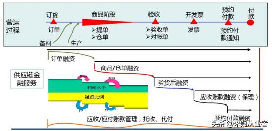 什么是供应链金融政策,什么是供应链金融的风险