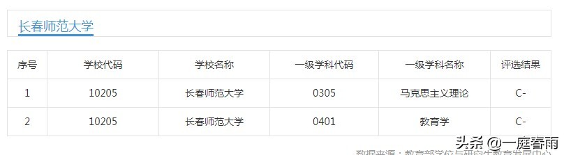吉林师范vs长春师范,吉林师范与长春师范大学对比