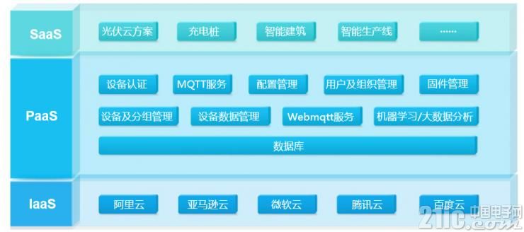 种种瓶颈，看单片机大师“周立功”旗下ZWS云平台如何大展身手