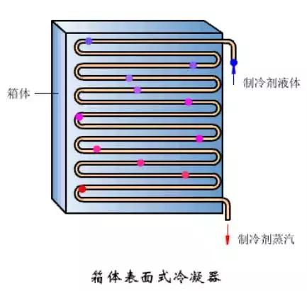 蒸发器和冷凝器原理,空调上蒸发器与冷凝器工作原理