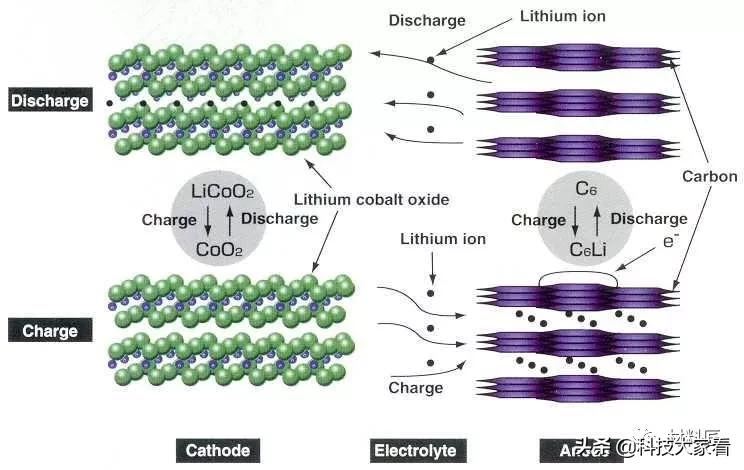 锂离子电池简介及主要应用,锂离子电池的缺点