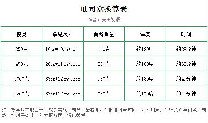 烘焙新手必备100种模具,烘焙模具使用技巧