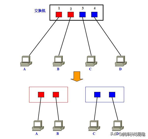史上最详解的vlan技术解析,vlan与vlan的区别通俗易懂