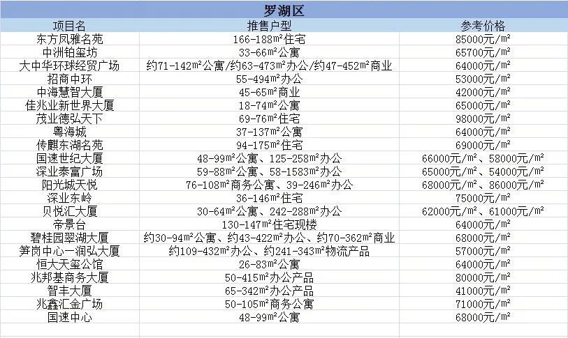 深圳楼市日光盘,深圳房价各区楼盘一览表
