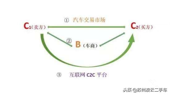 不赚产品差价的27种赚钱方法,瓜子二手车盈利模式