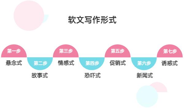 全在这里了,网络软文的写作形式主要有哪些