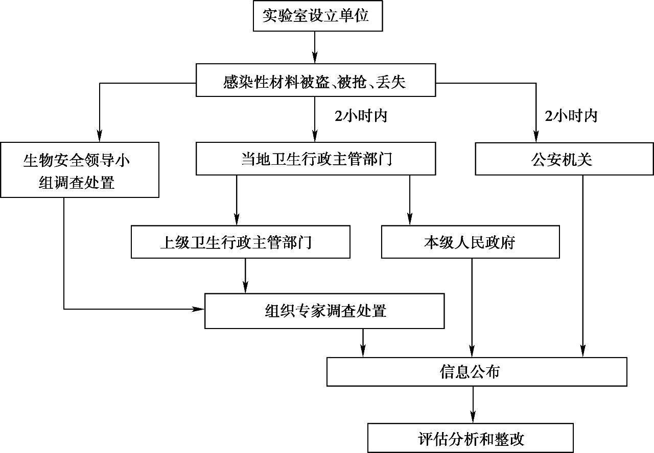 实验室安全应急处置演练,实验室应急处置预案