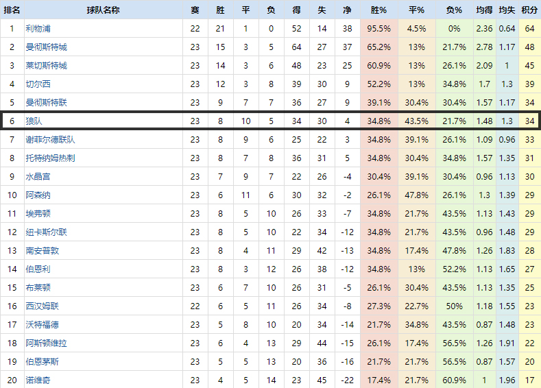 复盘:利物浦战术灵活性值得肯定,狼队边路防守亟待提高