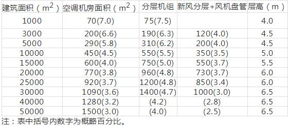 暖通布局,暖通设计有哪些注意事项
