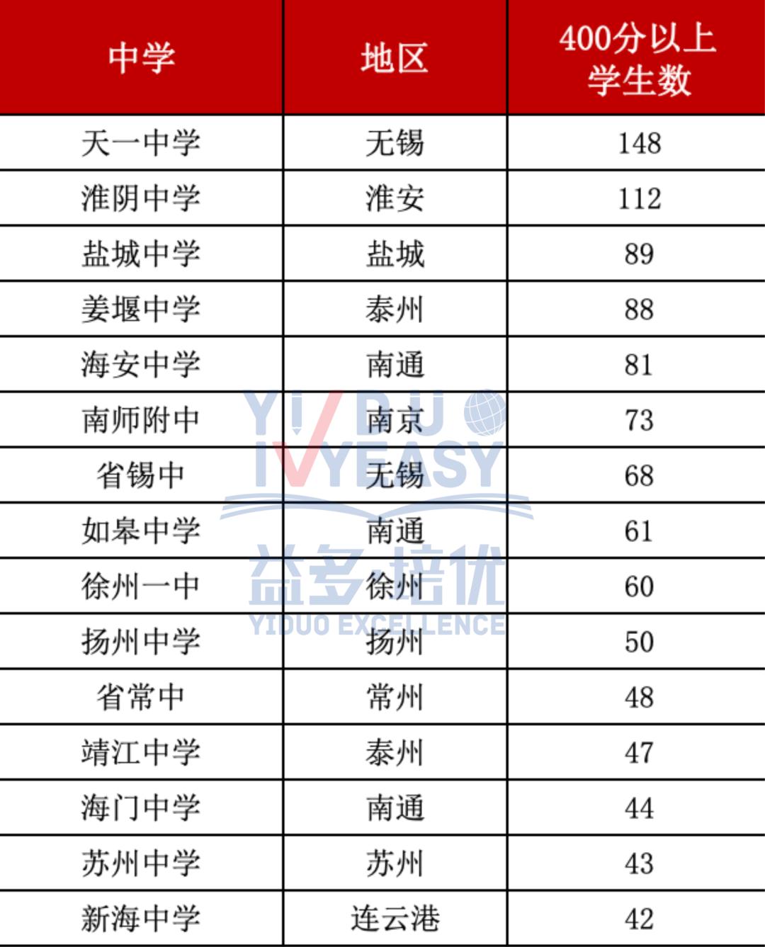 江苏高考前十名学校排名,江苏天一高中2018高考升学率