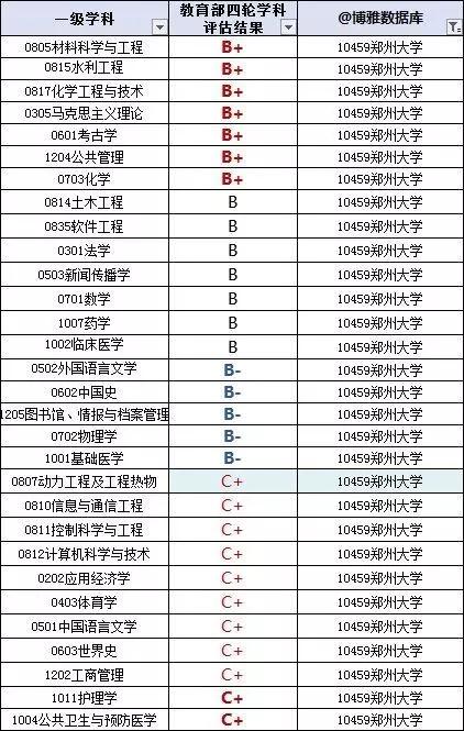 河南省很厉害的一所大学,体量很大,在校人数全国第一!排名靠前