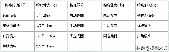 无线监控摄像头焦距怎样算,监控摄像机镜头焦距怎么选