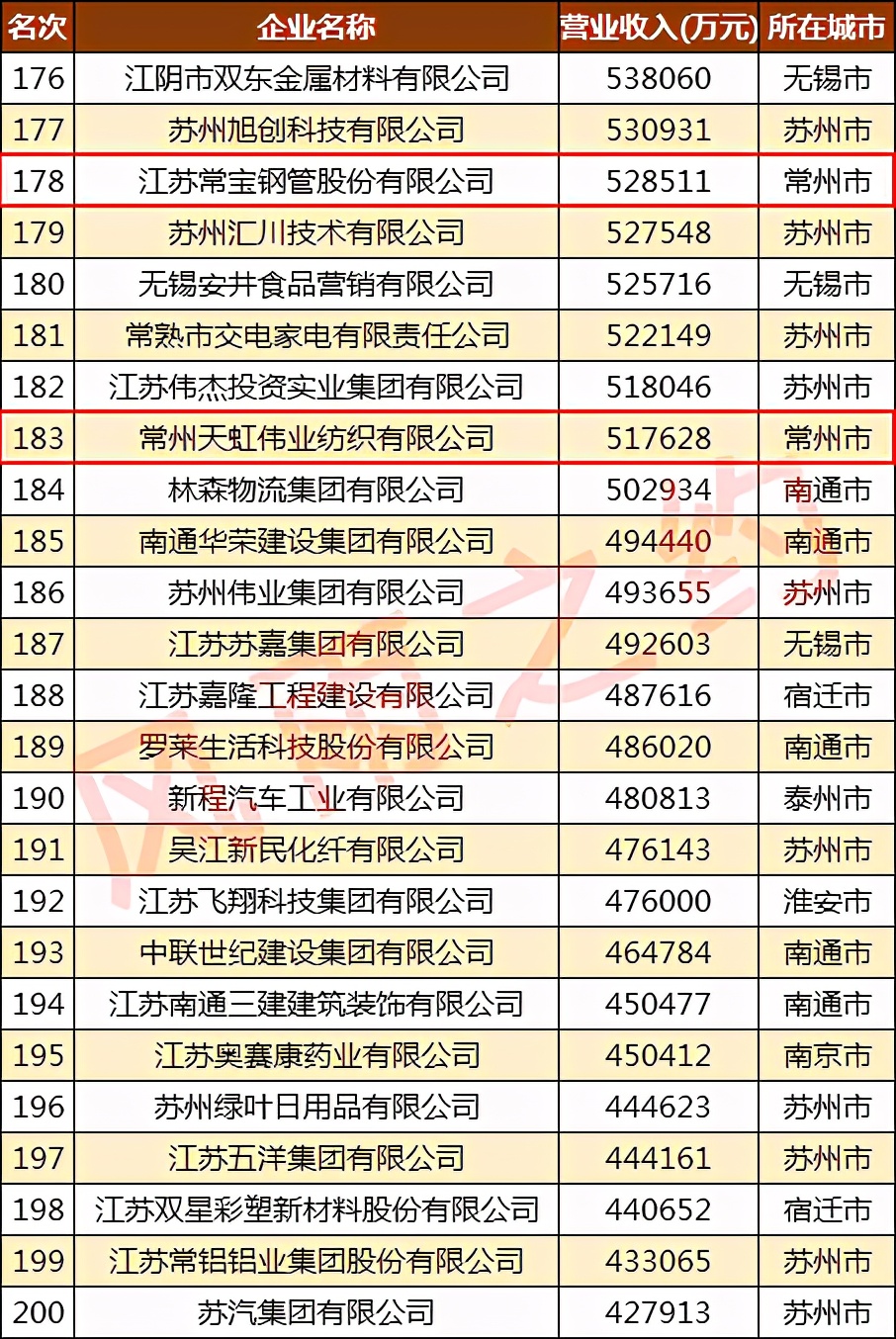 常州民营企业100强,金峰水泥集团50强