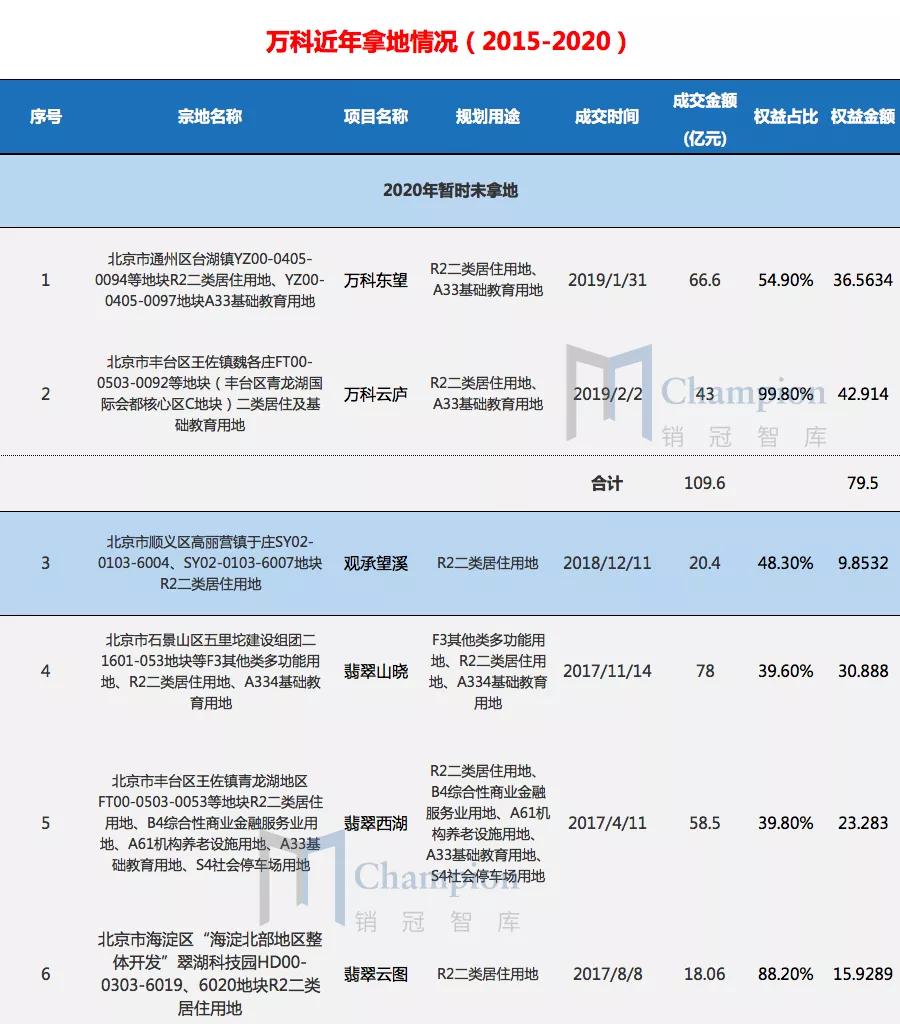 北京万科最近新消息,万科退出理想之地了吗