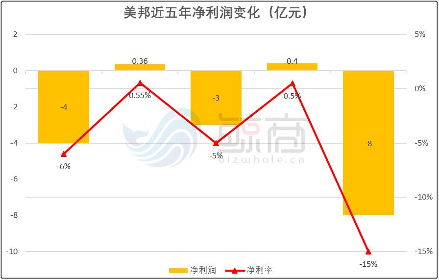 美邦转型怎么样了,美邦现在如何