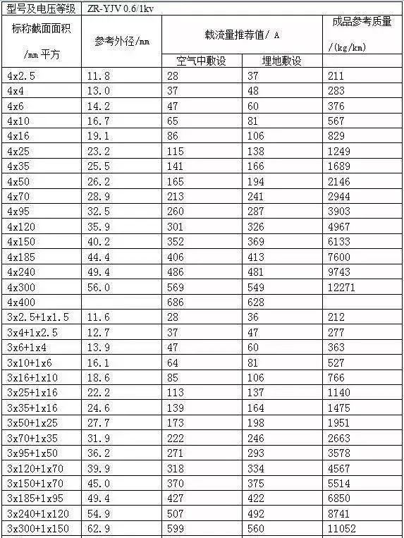 低压电缆载流量表你能看懂吗,2根150电缆与1根300电缆载流量