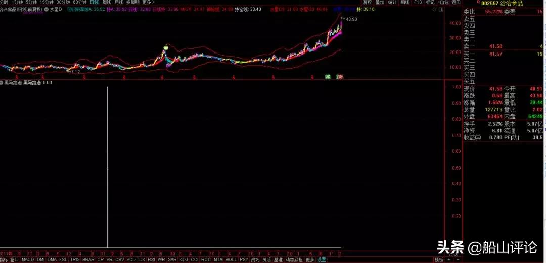 通达信黑马突破指标公式,通达信短线黑马指标公式副图