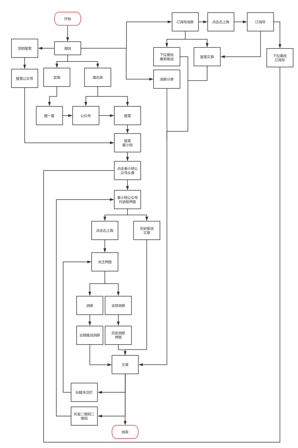 微信又改版了，教你1招通过画用户关键路径保护留存