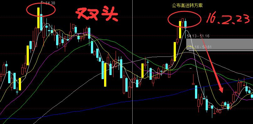 高送转啥概念,最新高送转