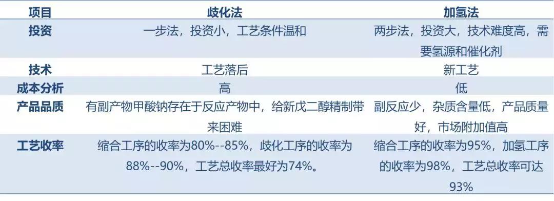 新戊二醇介绍,新戊二醇的发展