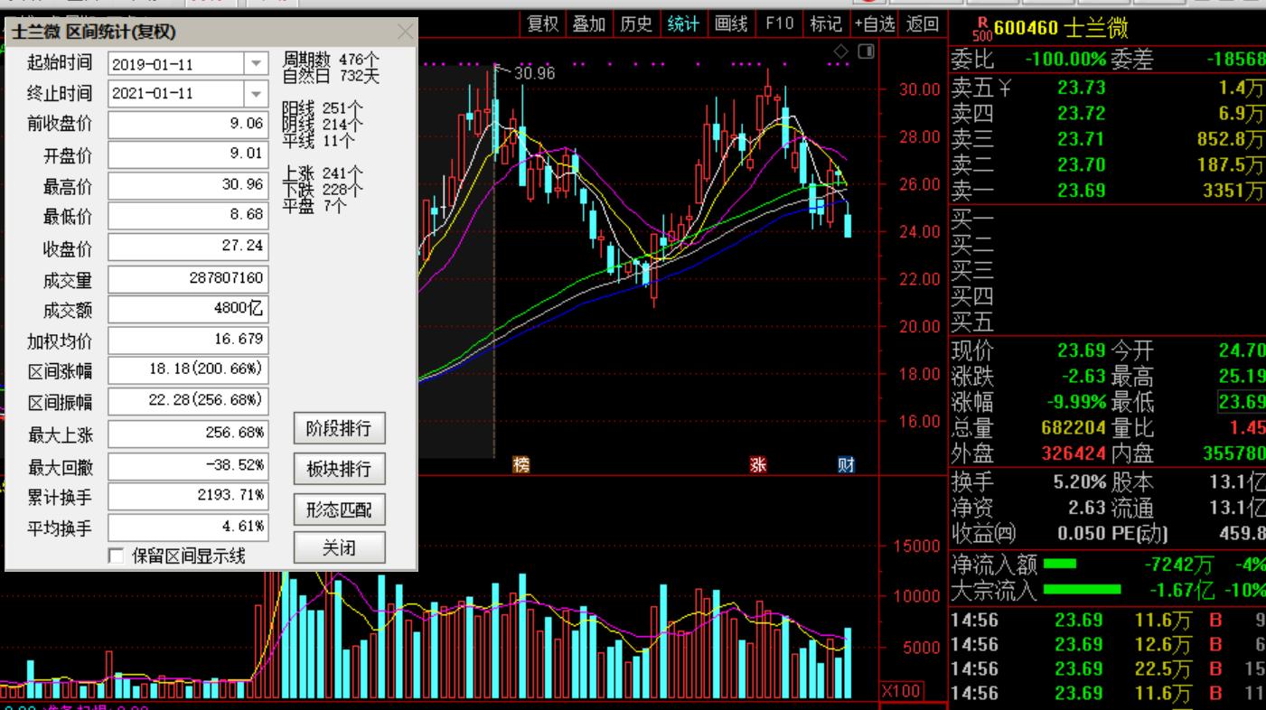士兰微定增公告后跌停,士兰微今日为何跌停