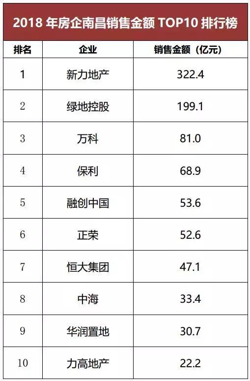 南昌房地产半年成交排名前十名,南昌11月份房地产销售排行榜