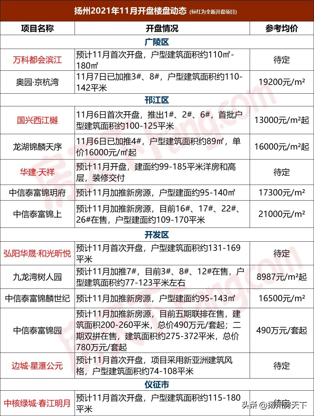 2019年扬州新楼盘推荐,扬州350w一套今年拿房的新盘
