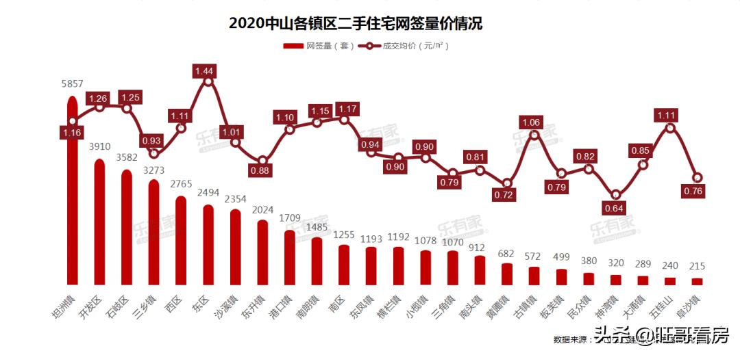 中山各镇区3月网签,中山房网签最新消息