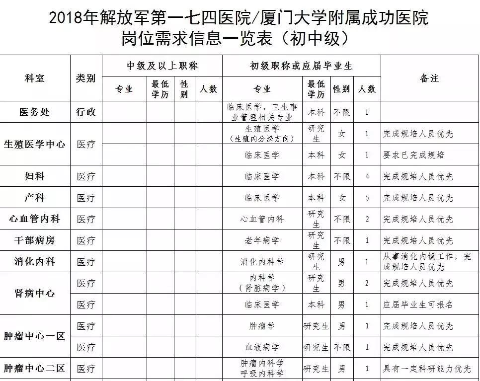 厦门第二医院事业编制招聘,厦门单位招聘