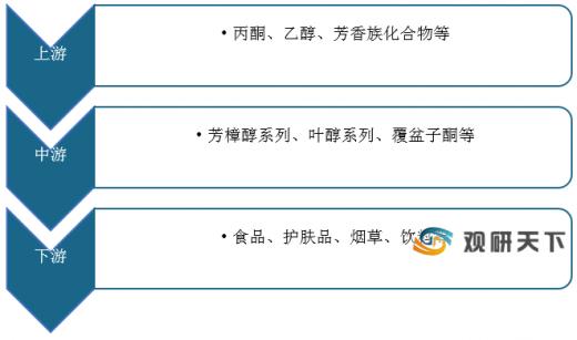 国内香料香精龙头上市公司,香精香料行业发展前景分析图