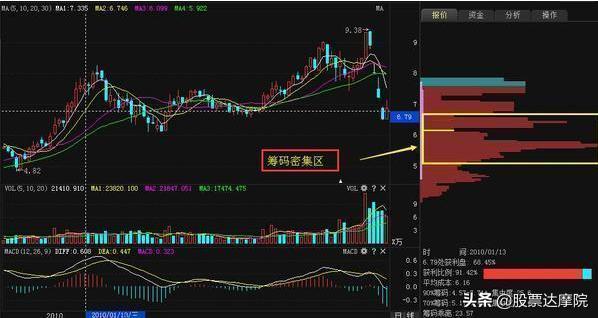 散户识破庄家秘诀,筹码峰看懂主力游资