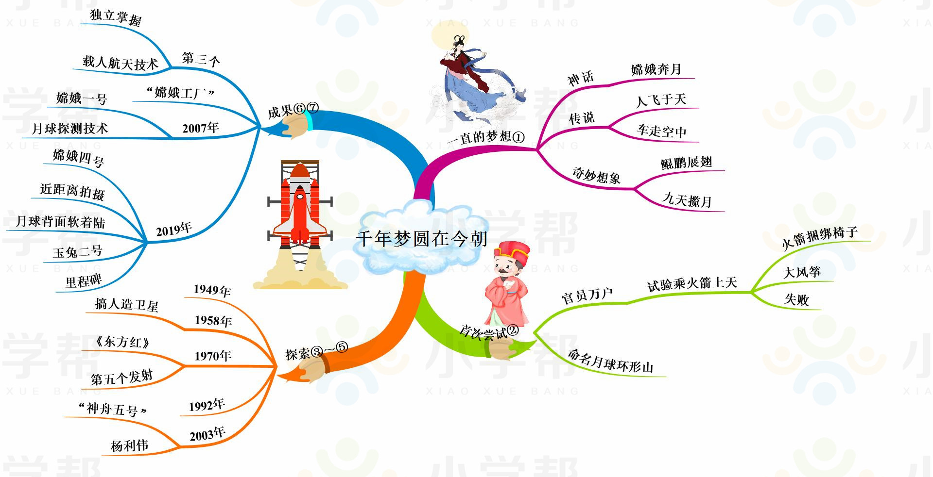 新部编版小学六年级语文思维导图,部编版1-6年级语文上册思维导图