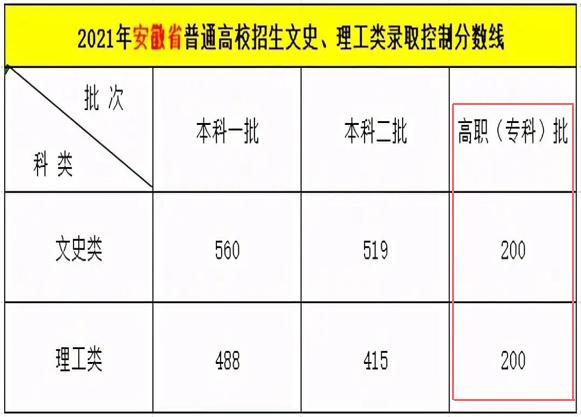 安徽专科学校最低投档线,安徽专科各个院校最低投档线