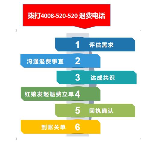 珍爱网退费是怎么退的,珍爱网怎么可以退费