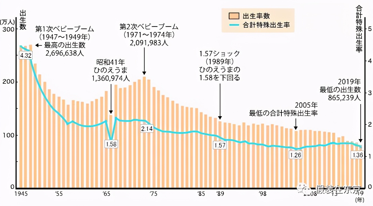 日本生育率为什么那么低,日本生育率连续8年下降