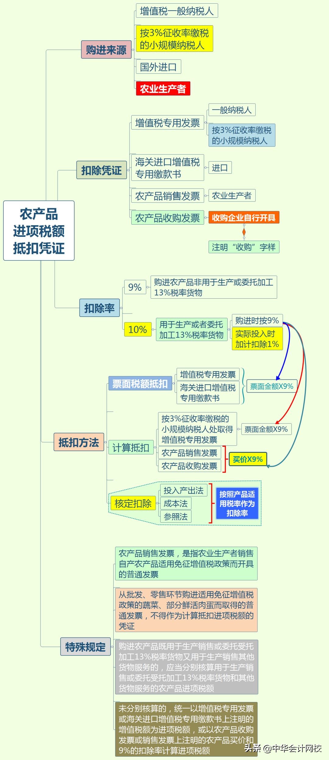 增值税抵扣凭证都有哪些,最新最全增值税抵扣凭证