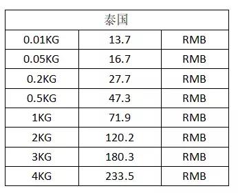 lazada售价计算表格,lazada怎么建表格设置定价