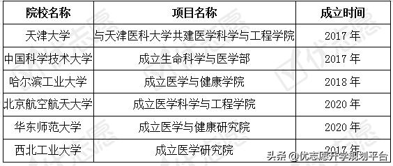 985学校里哪里医科专业好,985学校医学专业较好的